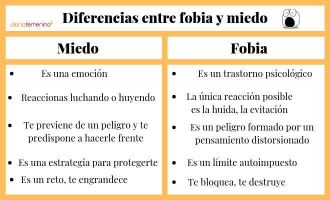 ¿En qué se diferencia el miedo de la fobia?